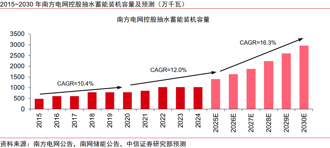中信证券研究：电价机制改善刺激投资，抽蓄步入扩张周期