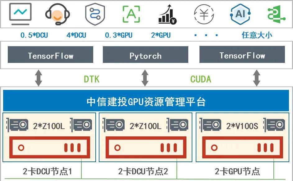 技术应用 | 证券行业异构GPU池化平台建设与探索