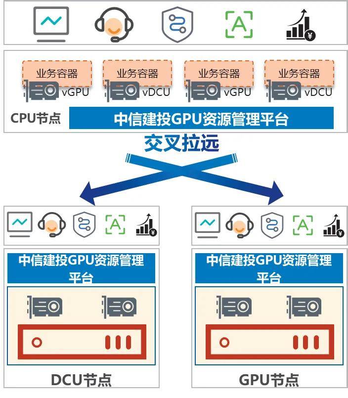 技术应用 | 证券行业异构GPU池化平台建设与探索