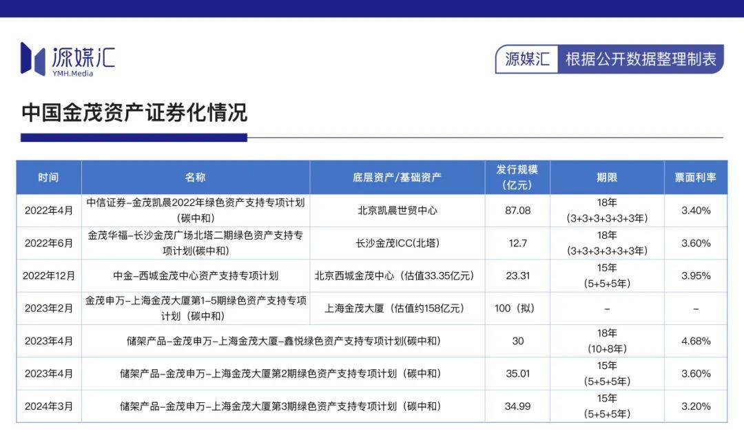 金茂来了一次反资产证券化操作