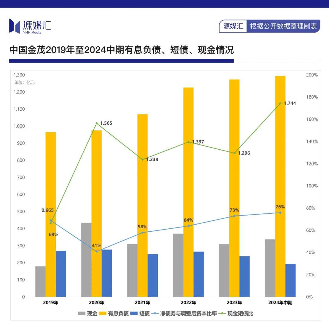 金茂来了一次反资产证券化操作