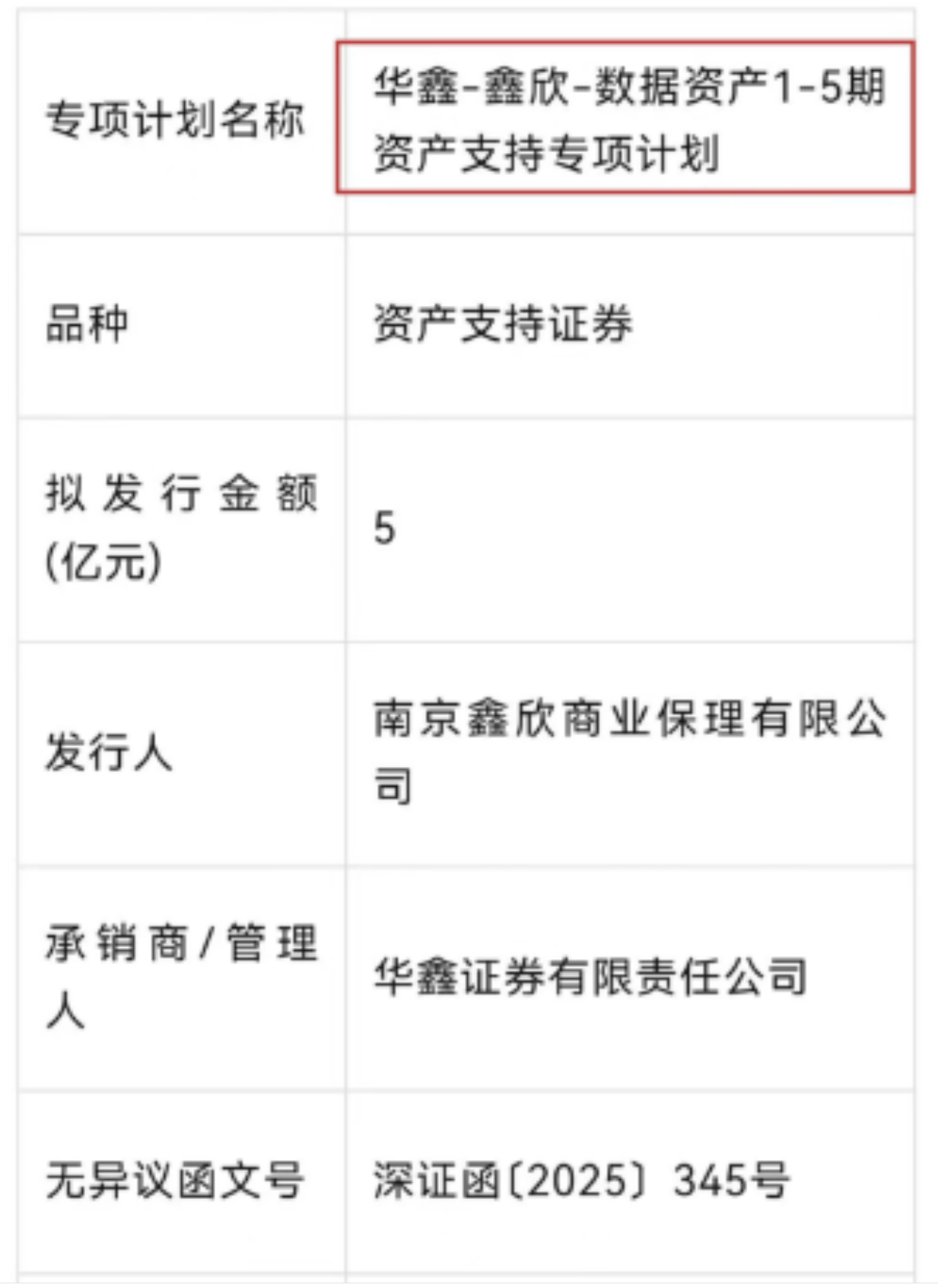 全国首单“数据资产证券化”落地南京 总规模5亿元