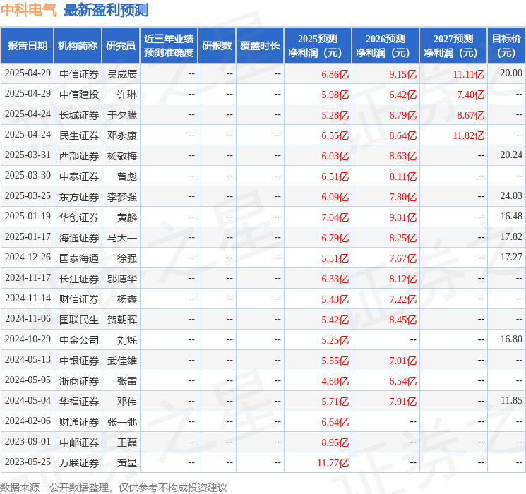 中银证券：给予中科电气买入评级