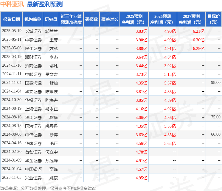 华安证券：给予中科蓝讯增持评级