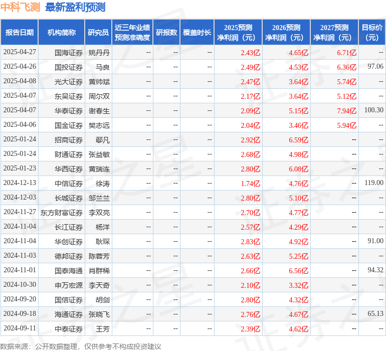 平安证券：给予中科飞测增持评级