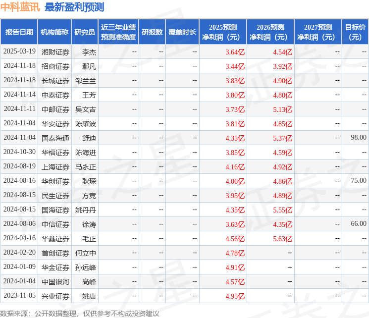民生证券：给予中科蓝讯买入评级