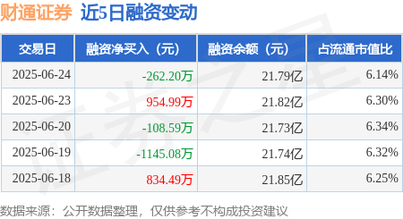 财通证券：6月24日融资买入4544.23万元，融资融券余额21.84亿元