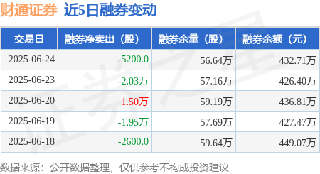 财通证券：6月24日融资买入4544.23万元，融资融券余额21.84亿元