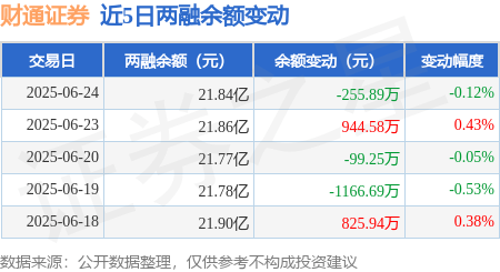 财通证券：6月24日融资买入4544.23万元，融资融券余额21.84亿元