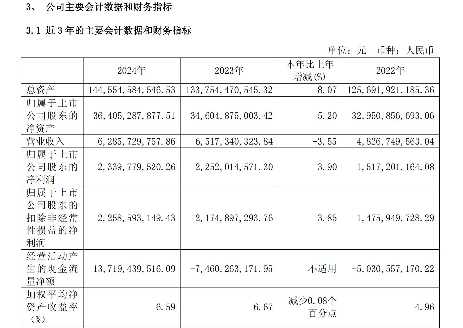 财通证券2024年营业收入同比下降3.55%