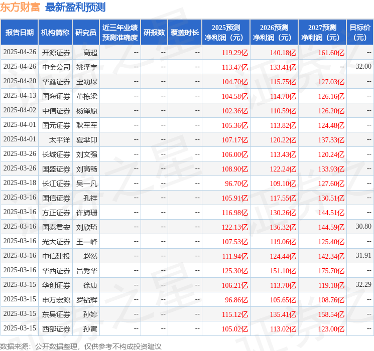 东吴证券：给予东方财富买入评级