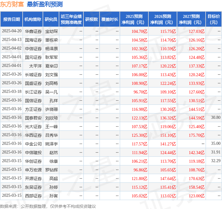 开源证券：给予东方财富买入评级