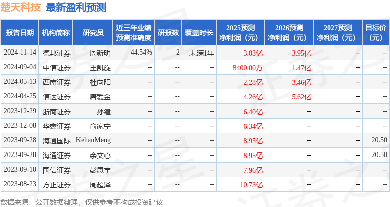 楚天科技：5月16日接受机构调研，华创证券、东方财富证券等多家机构参与