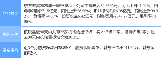 东方财富涨5.03%，开源证券二周前给出“买入”评级