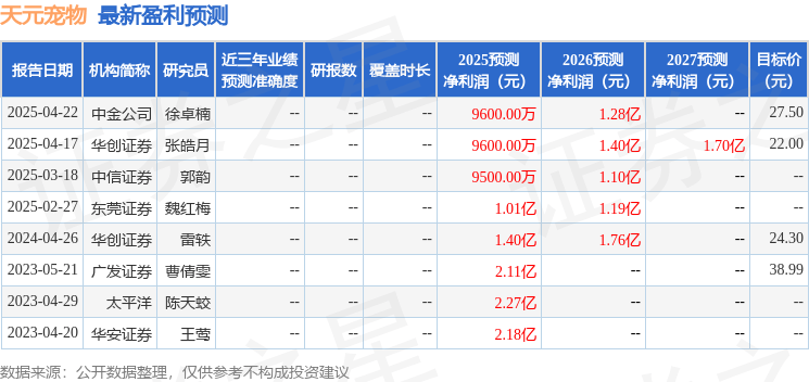 天元宠物：东方财富证券、招商证券等多家机构于5月14日调研我司