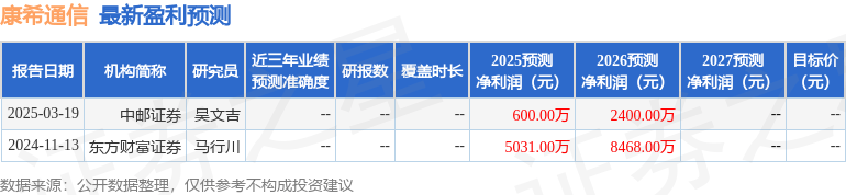 康希通信：5月28日接受机构调研，中邮证券、东方财富证券等多家机构参与