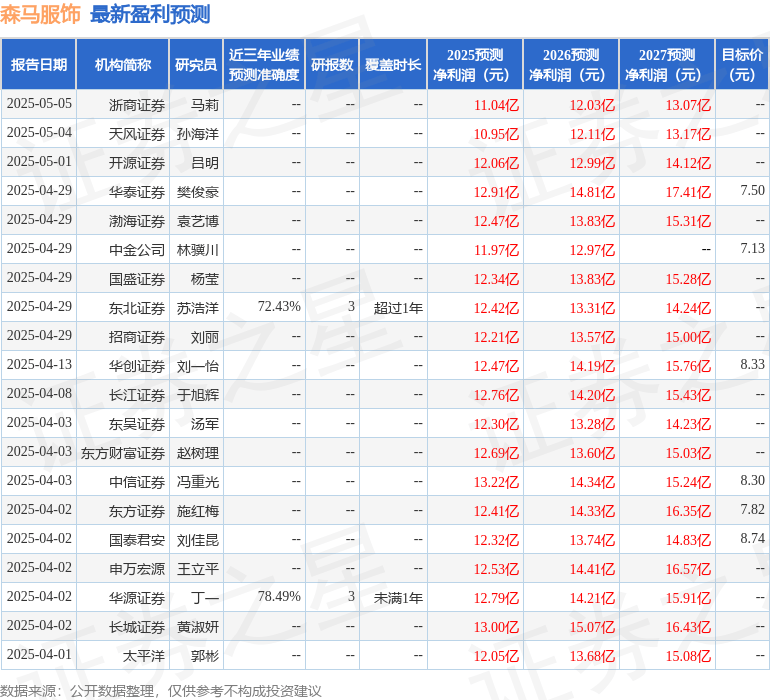 森马服饰：5月8日接受机构调研，东方财富证券、华西证券等多家机构参与