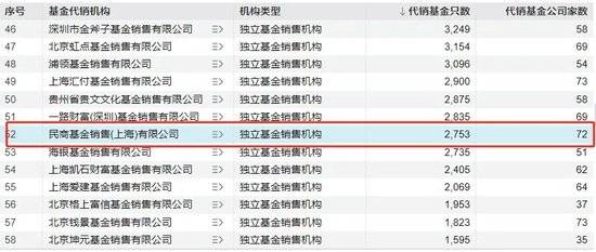 多家基金公司宣布终止与民商基金的代销合作,或因该销售机构将退出公募代销市场