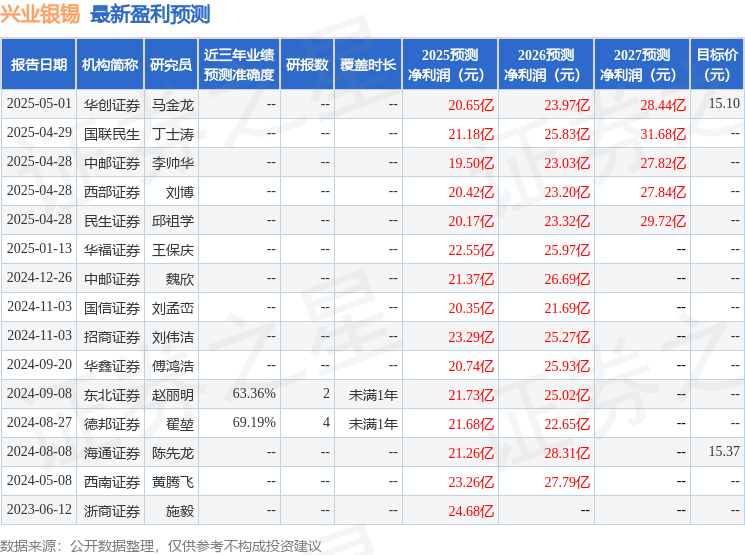 华鑫证券：给予兴业银锡买入评级
