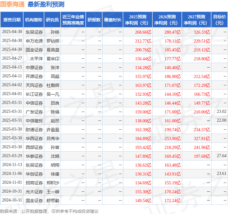 天风证券：给予国泰海通买入评级