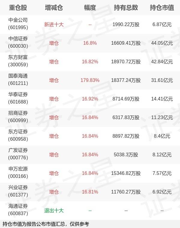 国泰基金艾小军旗下国泰中证证券ETF一季报最新持仓，重仓中信证券