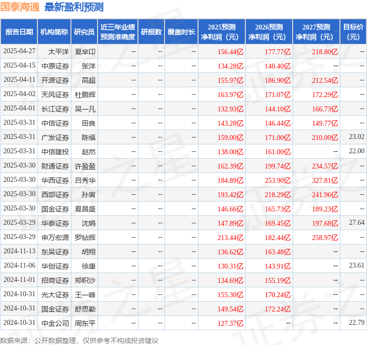 东吴证券：给予国泰海通买入评级