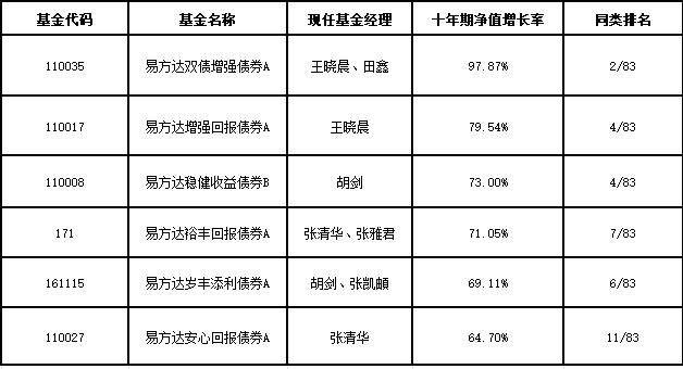 固收长期业绩哪家强？国泰海通证券放榜