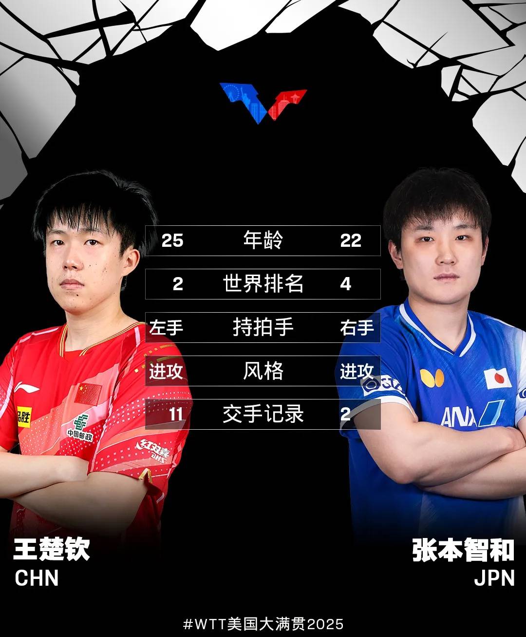 邓亚萍祝贺王楚钦美国大满贯夺冠：没想到如此轻松，到了新境界；王楚钦：没让你们失望