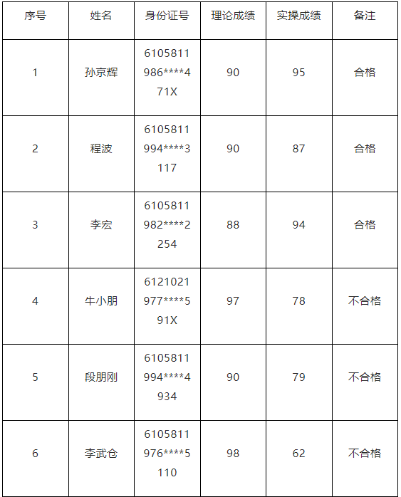 韩城:从业资格考试成绩公示