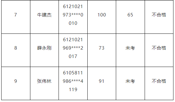 韩城:从业资格考试成绩公示