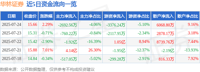 股票行情快报：华林证券（002945）7月24日主力资金净卖出2692.56万元