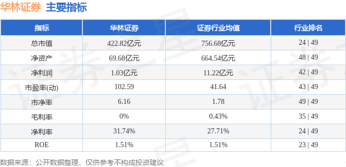 股票行情快报：华林证券（002945）7月24日主力资金净卖出2692.56万元