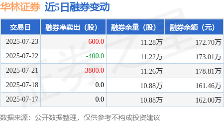 华林证券：7月23日融资净买入345.81万元，连续3日累计净买入7102.85万元