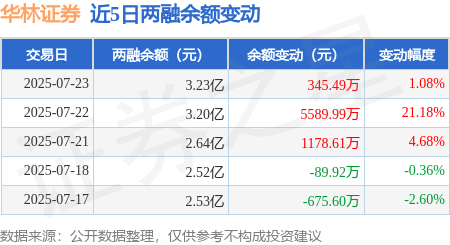 华林证券：7月23日融资净买入345.81万元，连续3日累计净买入7102.85万元