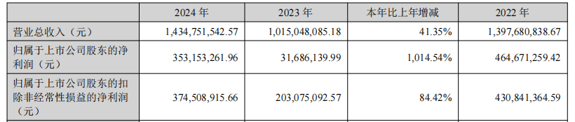 A股券商2024净利增速榜：华林证券第1中泰证券倒数第2