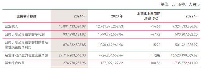 A股券商2024净利增速榜：华林证券第1中泰证券倒数第2