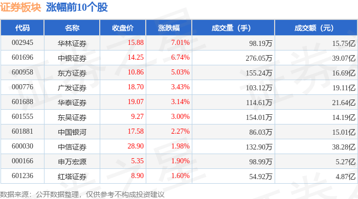 证券板块7月21日涨1.46%，华林证券领涨，主力资金净流入10.65亿元