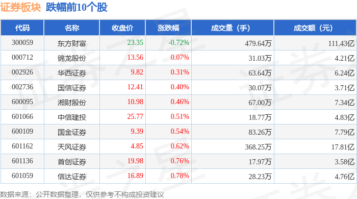 证券板块7月21日涨1.46%，华林证券领涨，主力资金净流入10.65亿元
