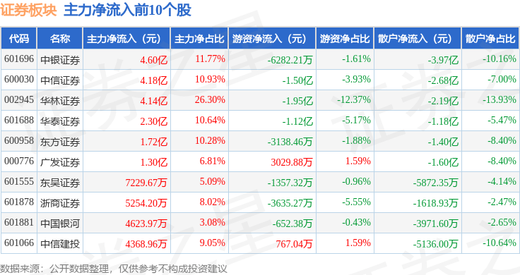 证券板块7月21日涨1.46%，华林证券领涨，主力资金净流入10.65亿元