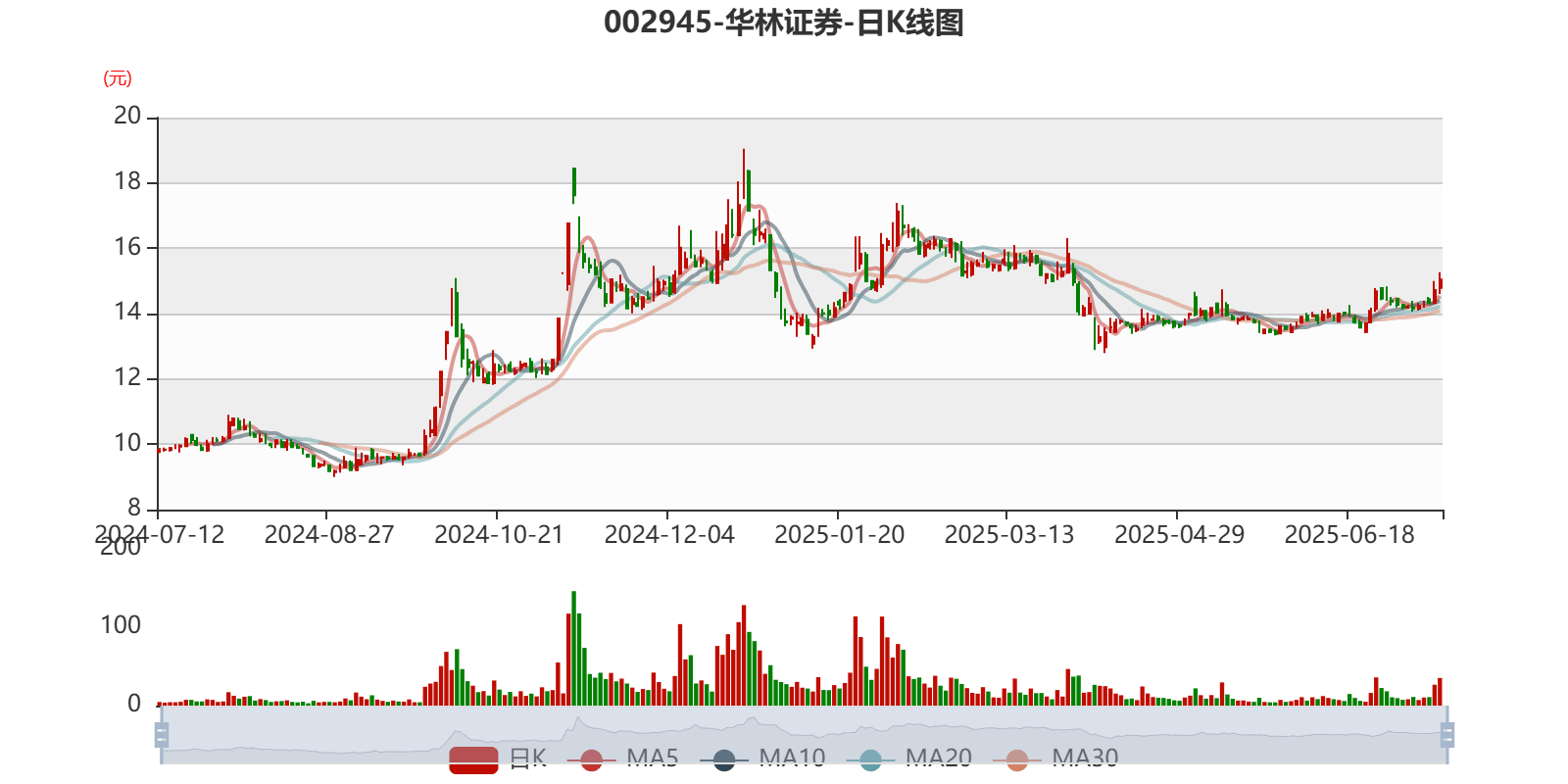 华林证券：预计2025年上半年净利同比增长118.98%-183.86%