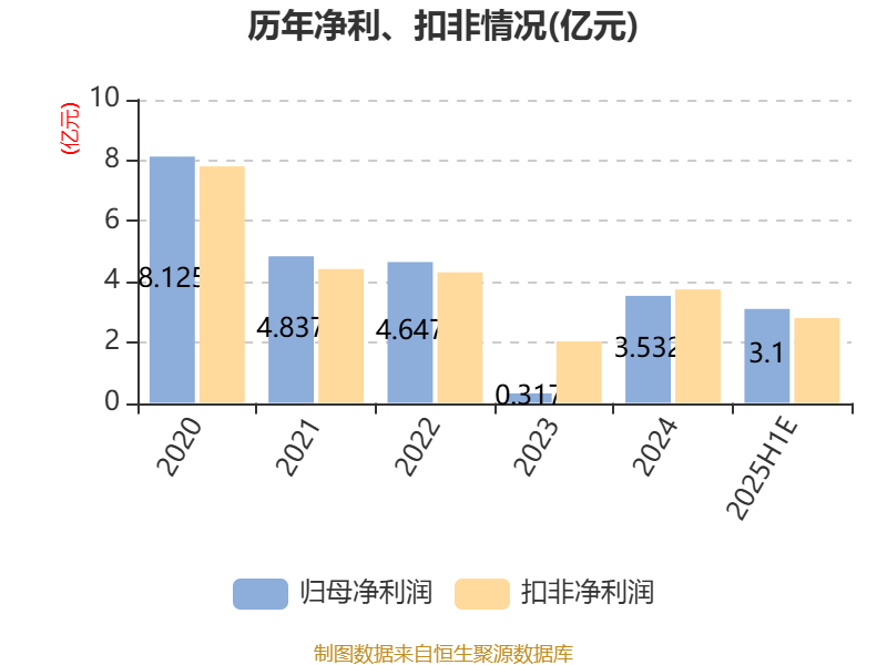 华林证券：预计2025年上半年净利同比增长118.98%-183.86%