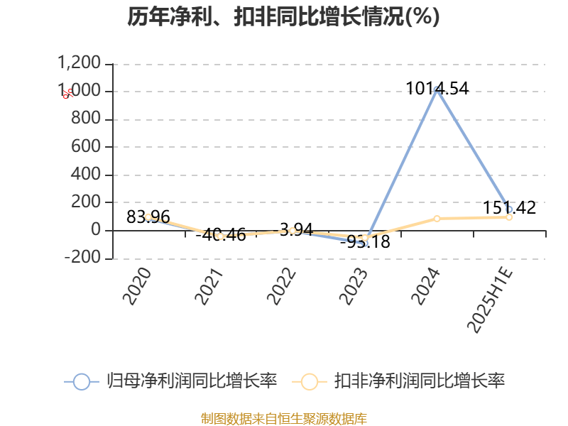 华林证券：预计2025年上半年净利同比增长118.98%-183.86%