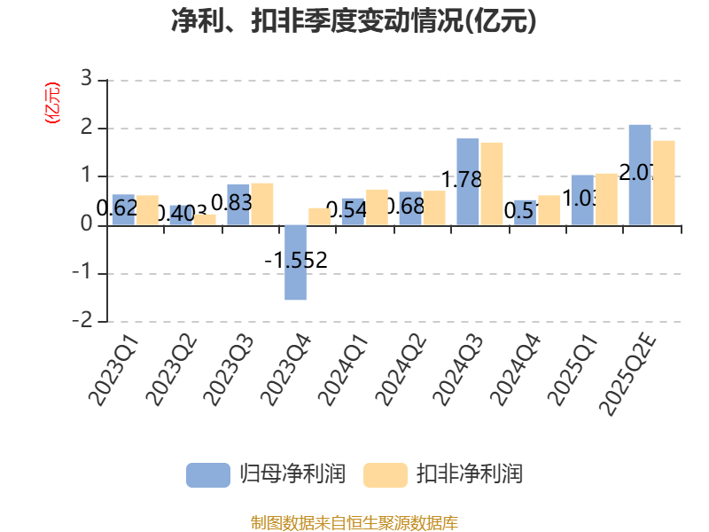 华林证券：预计2025年上半年净利同比增长118.98%-183.86%