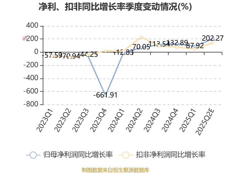 华林证券：预计2025年上半年净利同比增长118.98%-183.86%