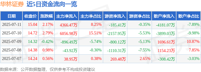 华林证券（002945）7月11日主力资金净买入4366.47万元
