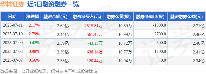 华林证券（002945）7月11日主力资金净买入4366.47万元