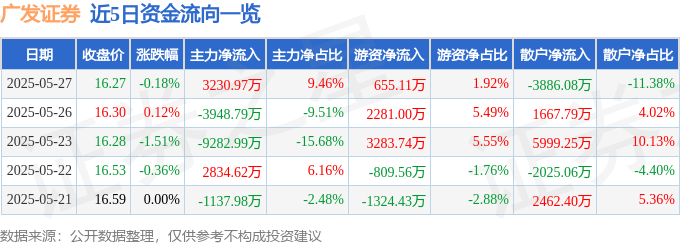 股票行情快报：广发证券（000776）5月27日主力资金净买入3230.97万元