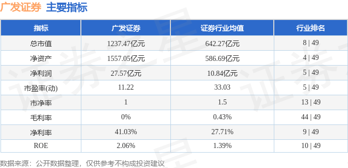 股票行情快报：广发证券（000776）5月27日主力资金净买入3230.97万元