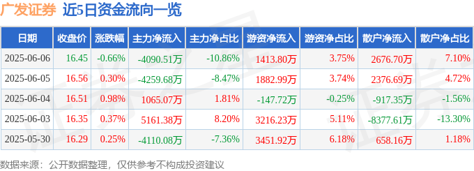 股票行情快报：广发证券（000776）6月6日主力资金净卖出4090.51万元