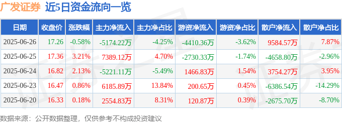 股票行情快报：广发证券（000776）6月26日主力资金净卖出5174.22万元